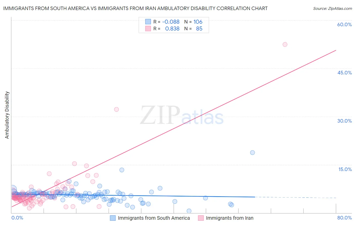 Immigrants from South America vs Immigrants from Iran Ambulatory Disability