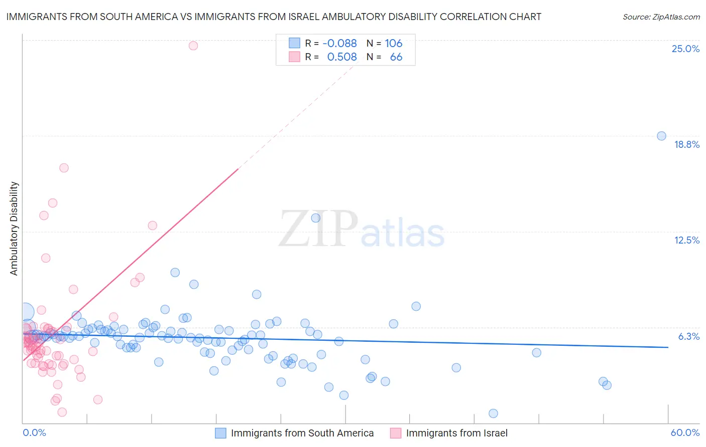 Immigrants from South America vs Immigrants from Israel Ambulatory Disability