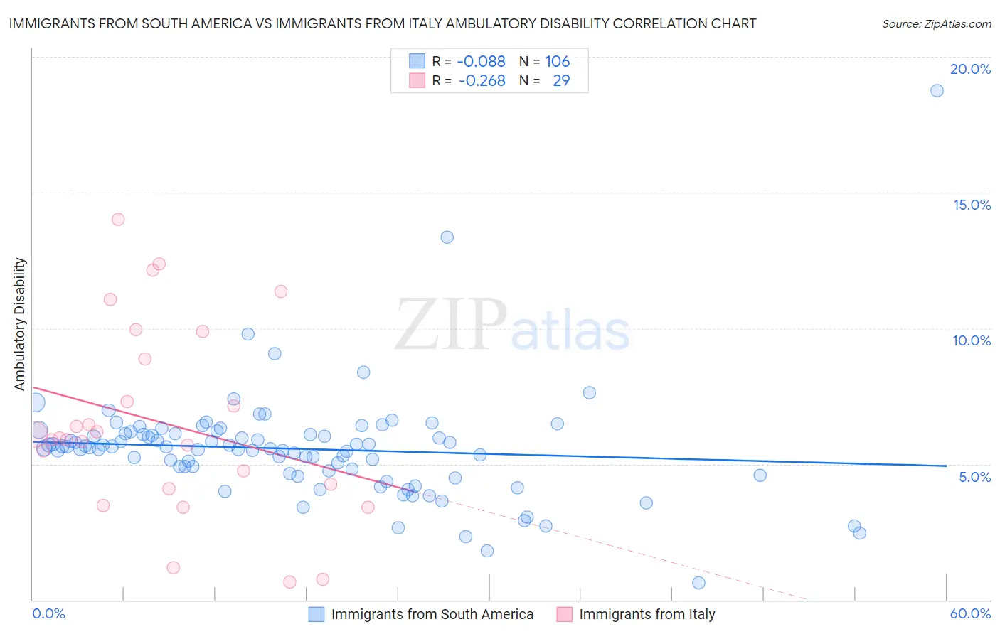 Immigrants from South America vs Immigrants from Italy Ambulatory Disability