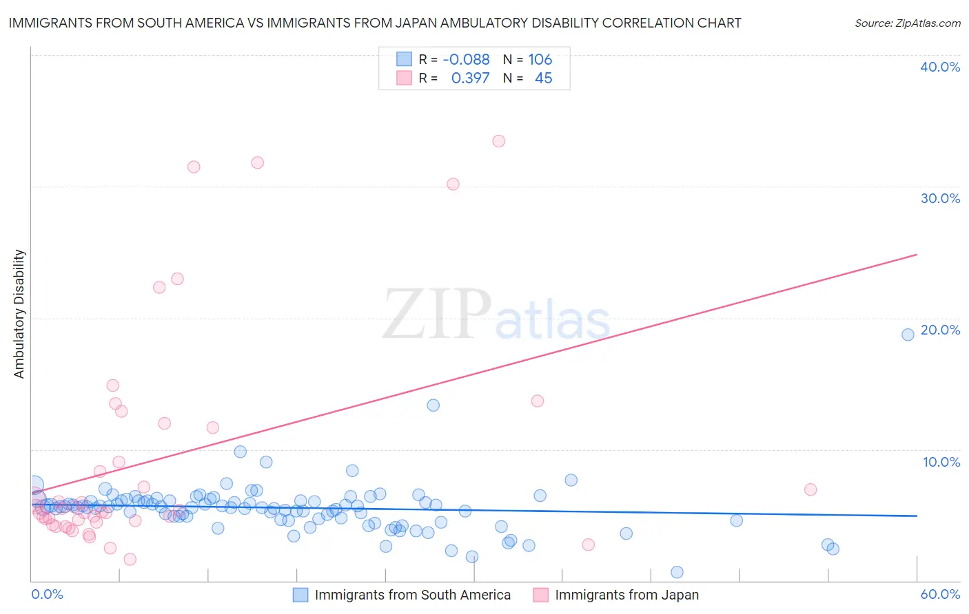 Immigrants from South America vs Immigrants from Japan Ambulatory Disability