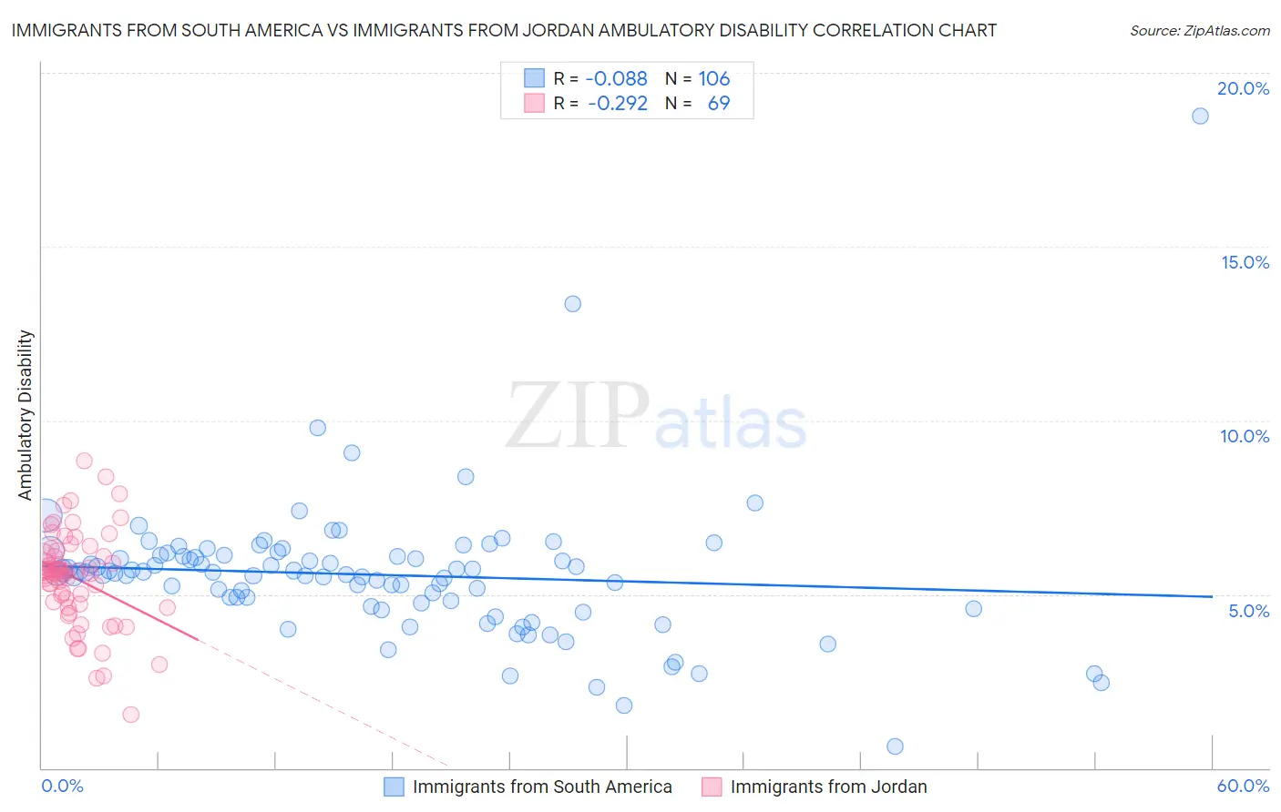 Immigrants from South America vs Immigrants from Jordan Ambulatory Disability