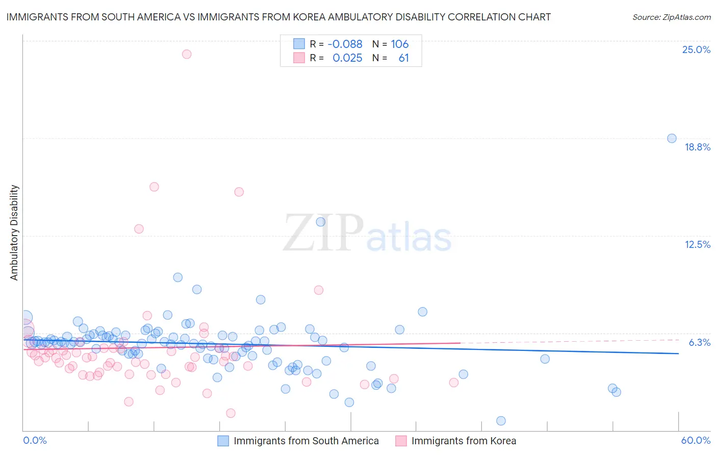 Immigrants from South America vs Immigrants from Korea Ambulatory Disability