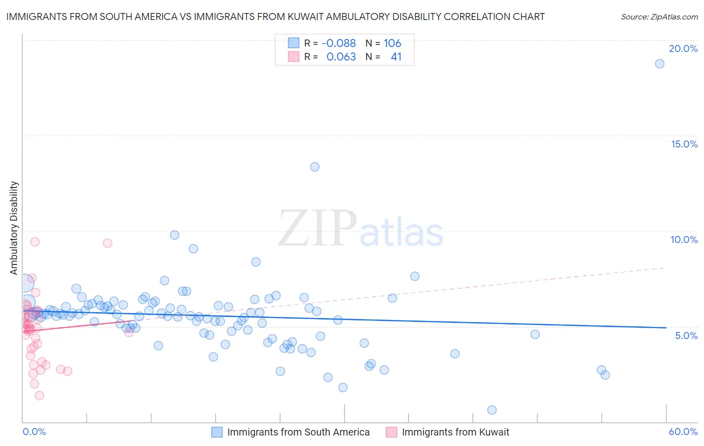 Immigrants from South America vs Immigrants from Kuwait Ambulatory Disability