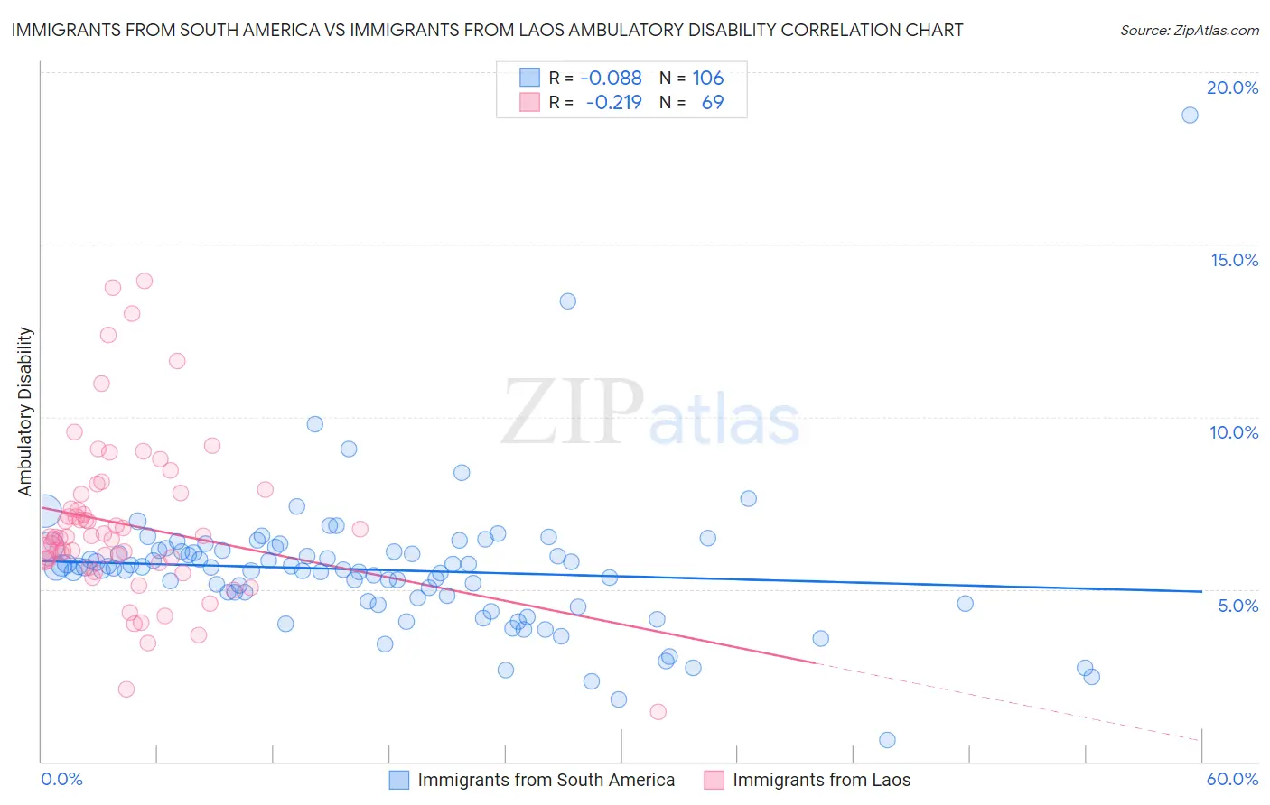 Immigrants from South America vs Immigrants from Laos Ambulatory Disability