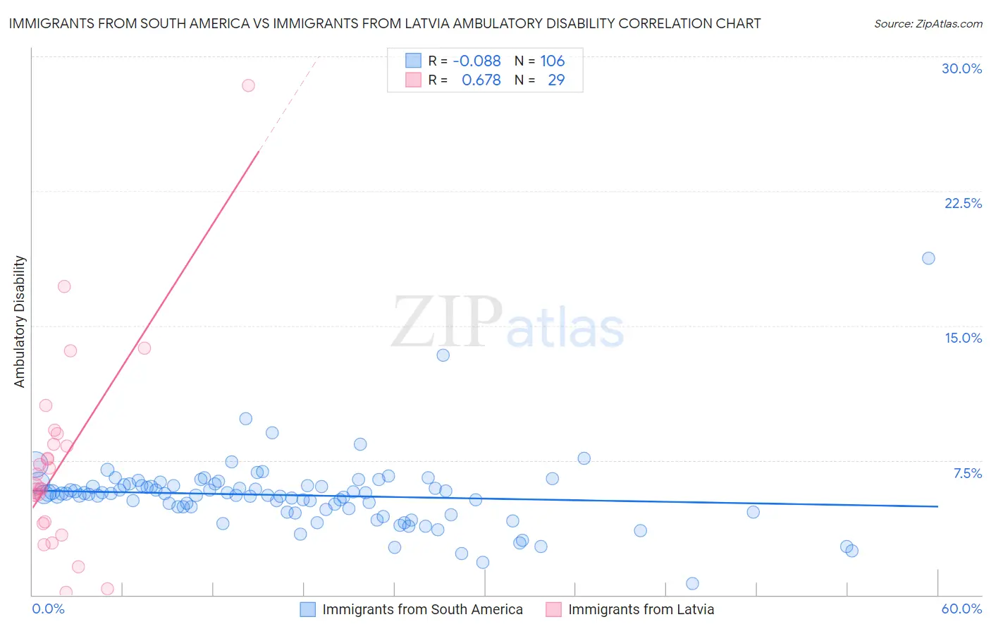 Immigrants from South America vs Immigrants from Latvia Ambulatory Disability