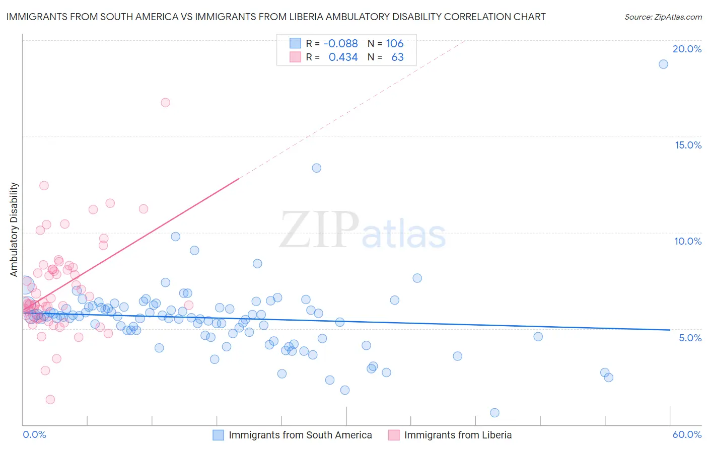 Immigrants from South America vs Immigrants from Liberia Ambulatory Disability