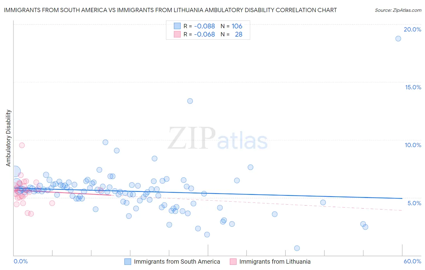 Immigrants from South America vs Immigrants from Lithuania Ambulatory Disability