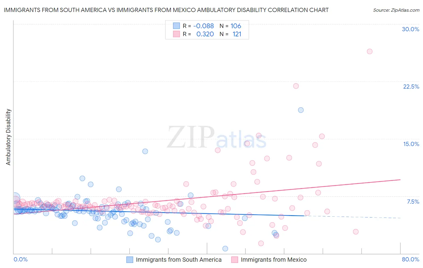 Immigrants from South America vs Immigrants from Mexico Ambulatory Disability