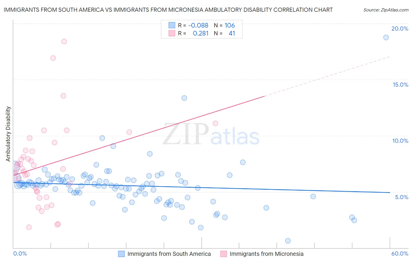 Immigrants from South America vs Immigrants from Micronesia Ambulatory Disability