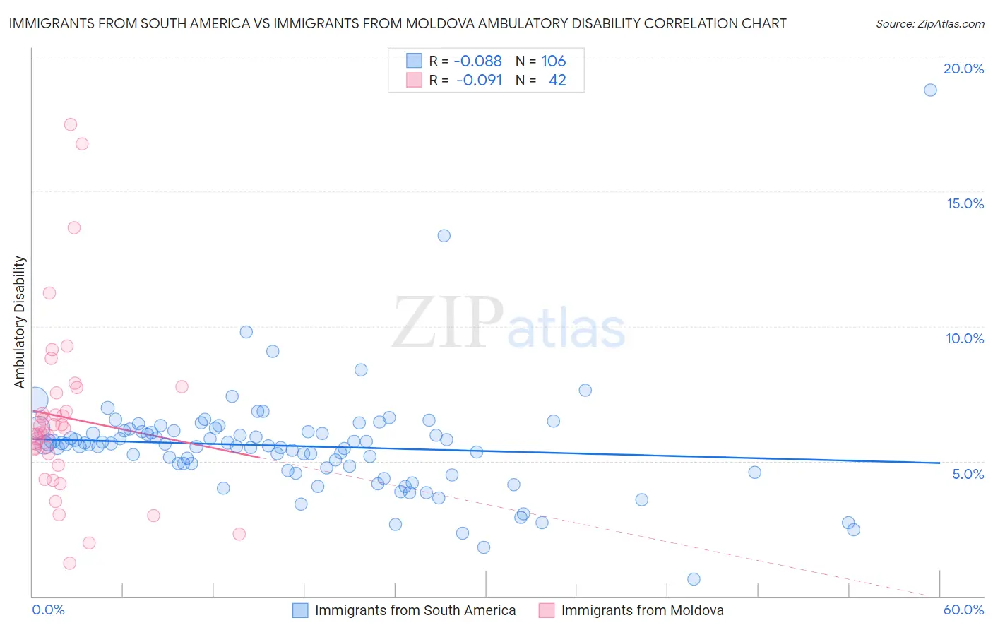 Immigrants from South America vs Immigrants from Moldova Ambulatory Disability