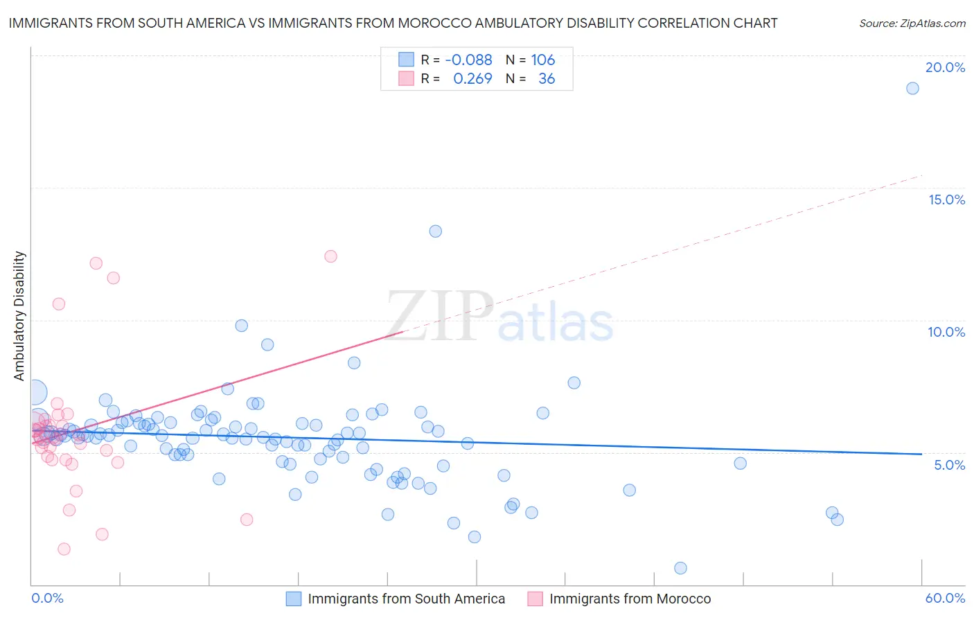 Immigrants from South America vs Immigrants from Morocco Ambulatory Disability