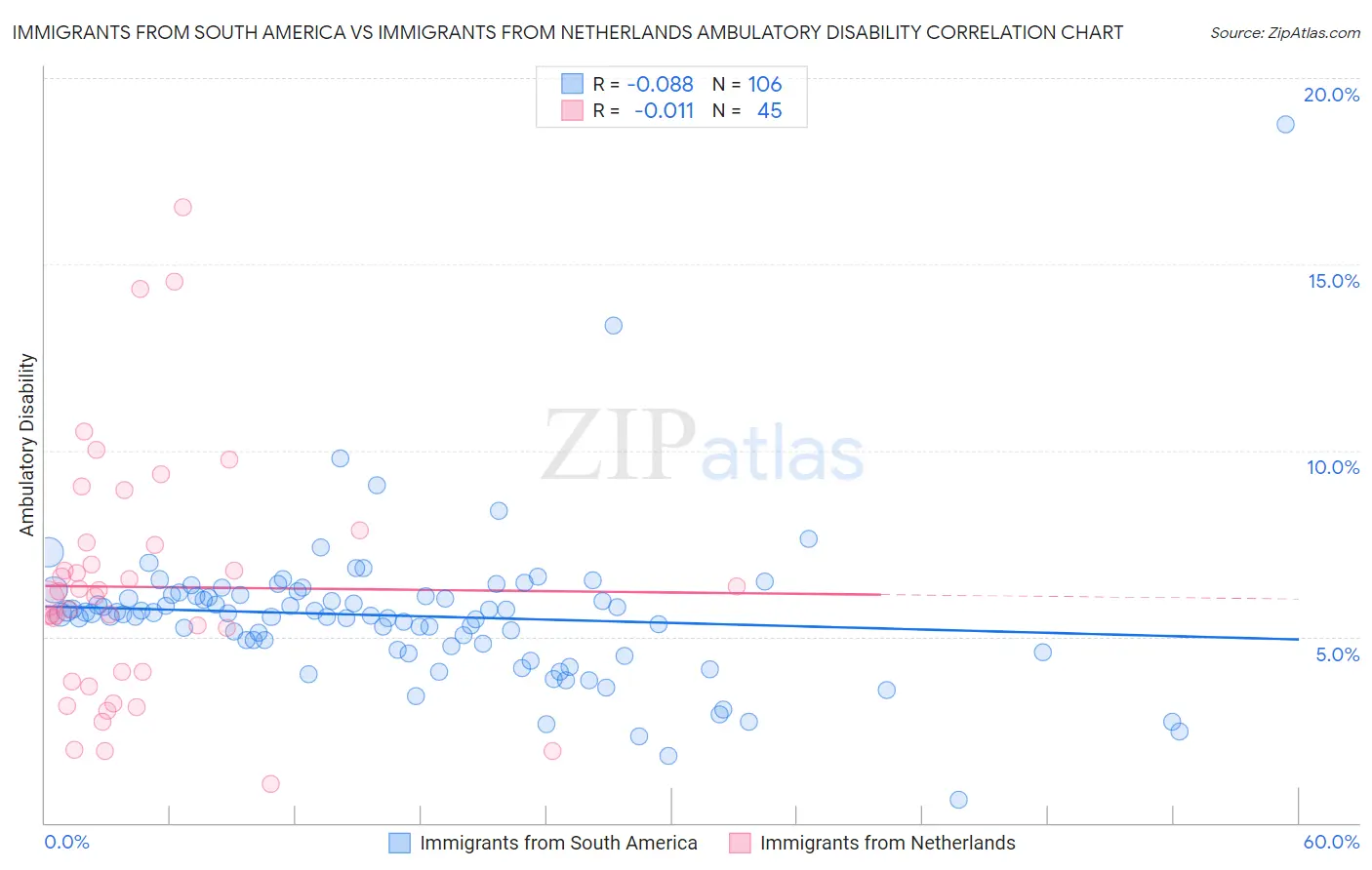 Immigrants from South America vs Immigrants from Netherlands Ambulatory Disability