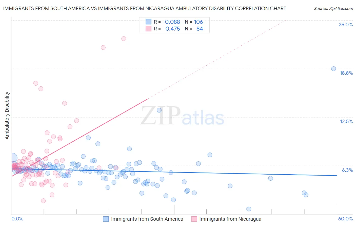 Immigrants from South America vs Immigrants from Nicaragua Ambulatory Disability