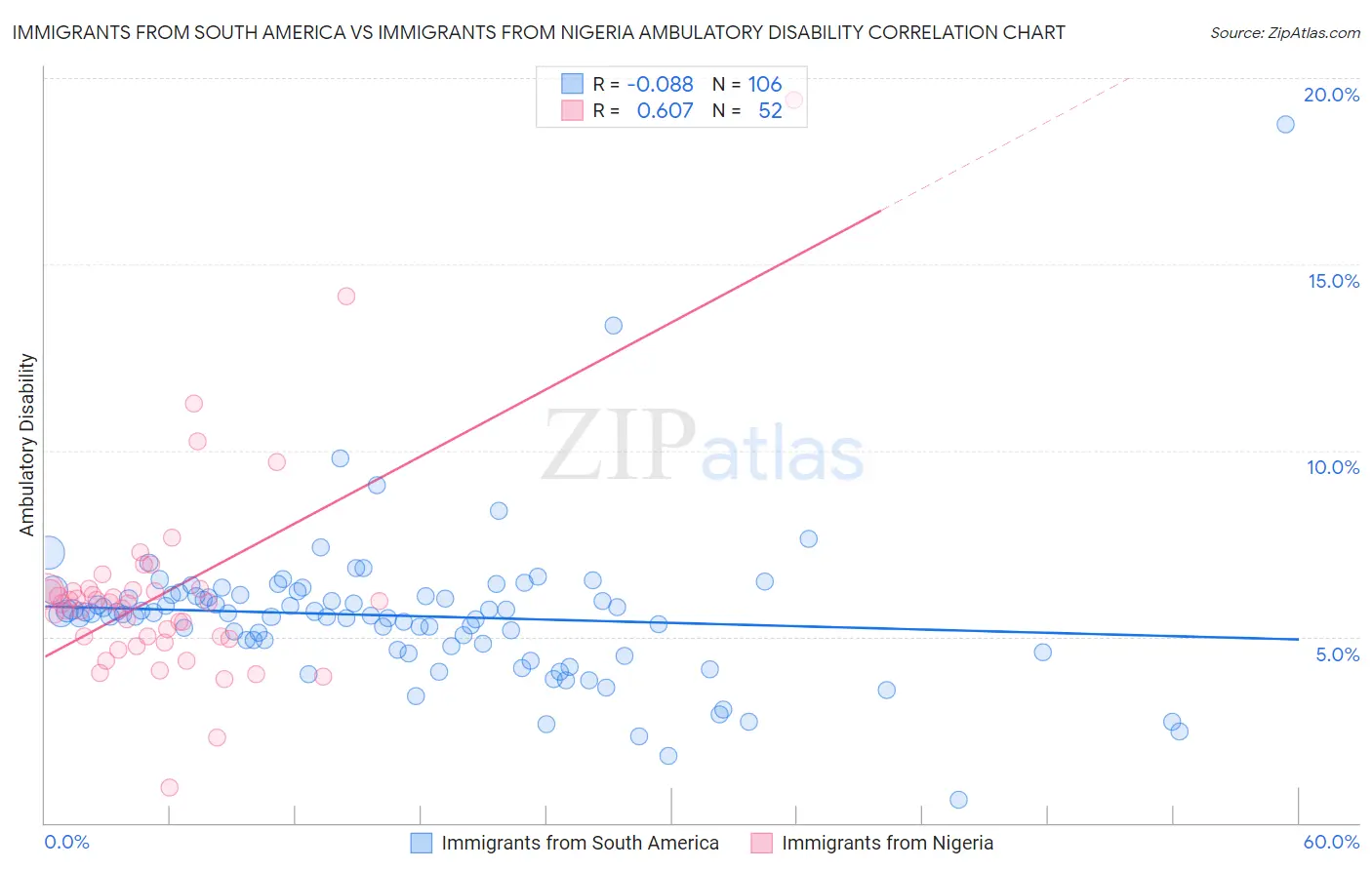 Immigrants from South America vs Immigrants from Nigeria Ambulatory Disability