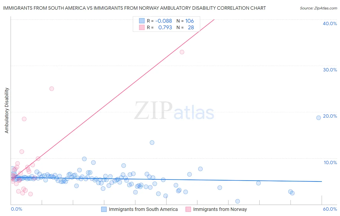 Immigrants from South America vs Immigrants from Norway Ambulatory Disability
