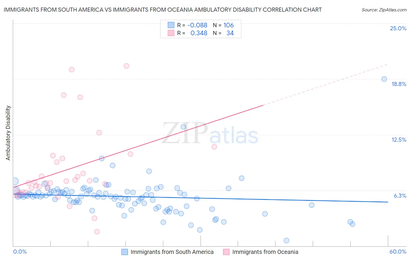 Immigrants from South America vs Immigrants from Oceania Ambulatory Disability
