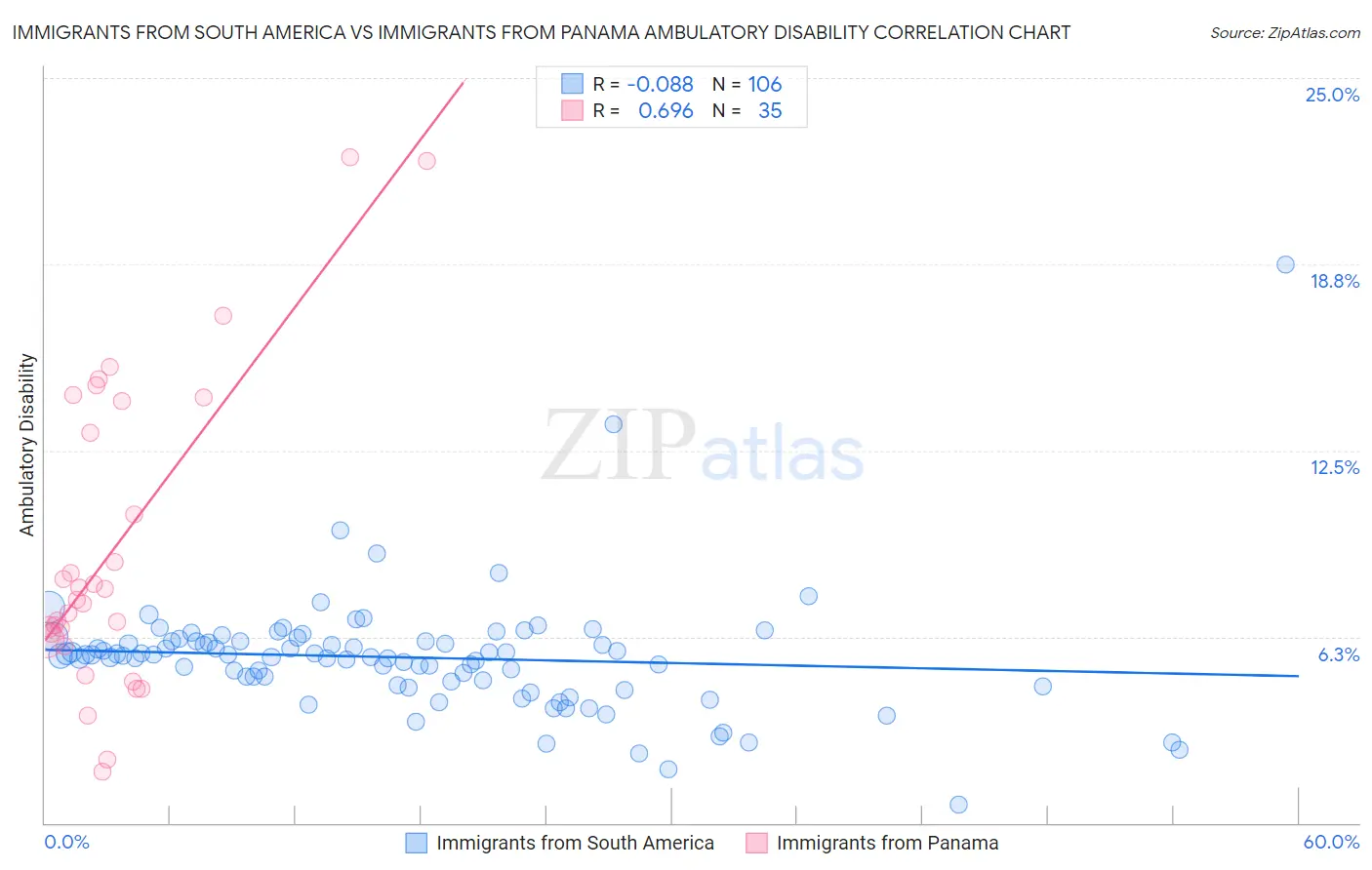 Immigrants from South America vs Immigrants from Panama Ambulatory Disability