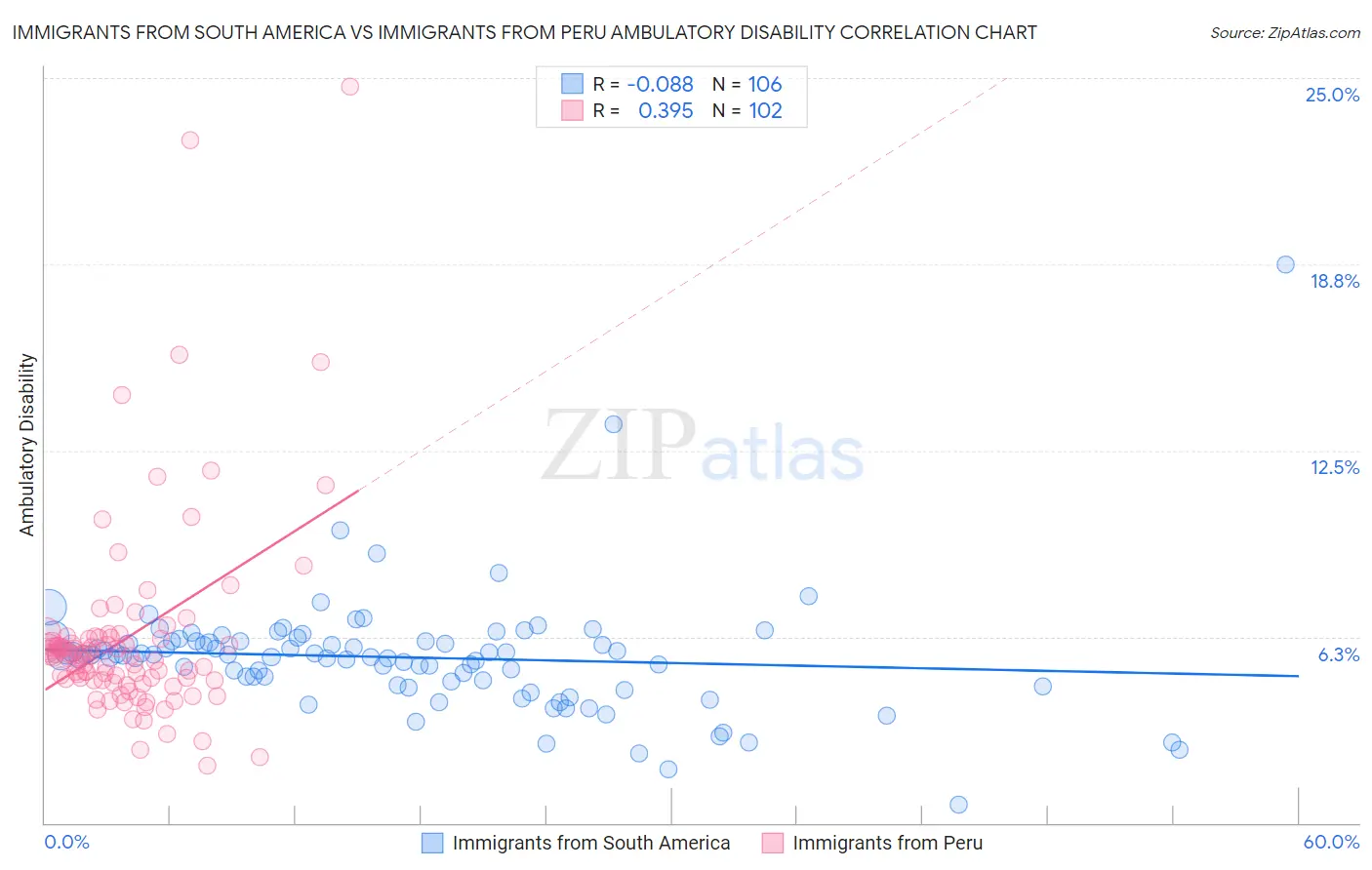 Immigrants from South America vs Immigrants from Peru Ambulatory Disability