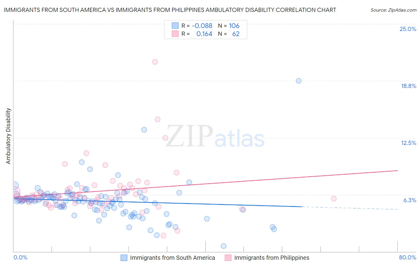 Immigrants from South America vs Immigrants from Philippines Ambulatory Disability