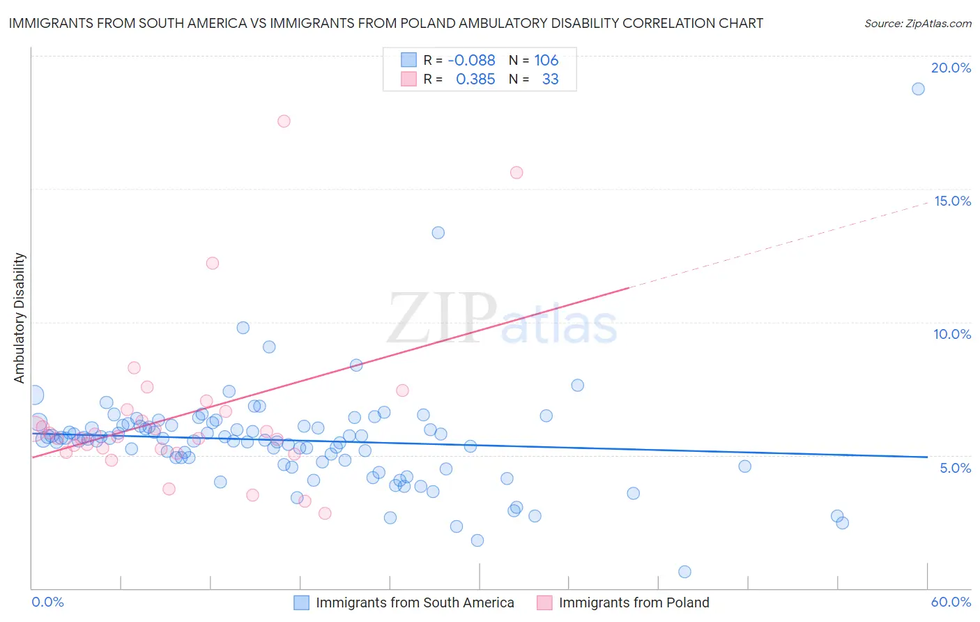 Immigrants from South America vs Immigrants from Poland Ambulatory Disability