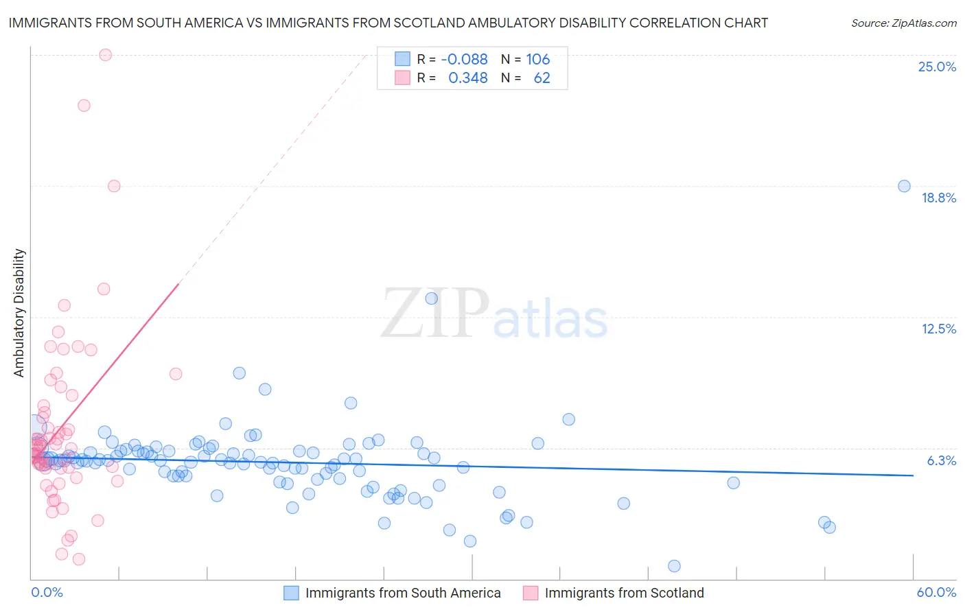 Immigrants from South America vs Immigrants from Scotland Ambulatory Disability