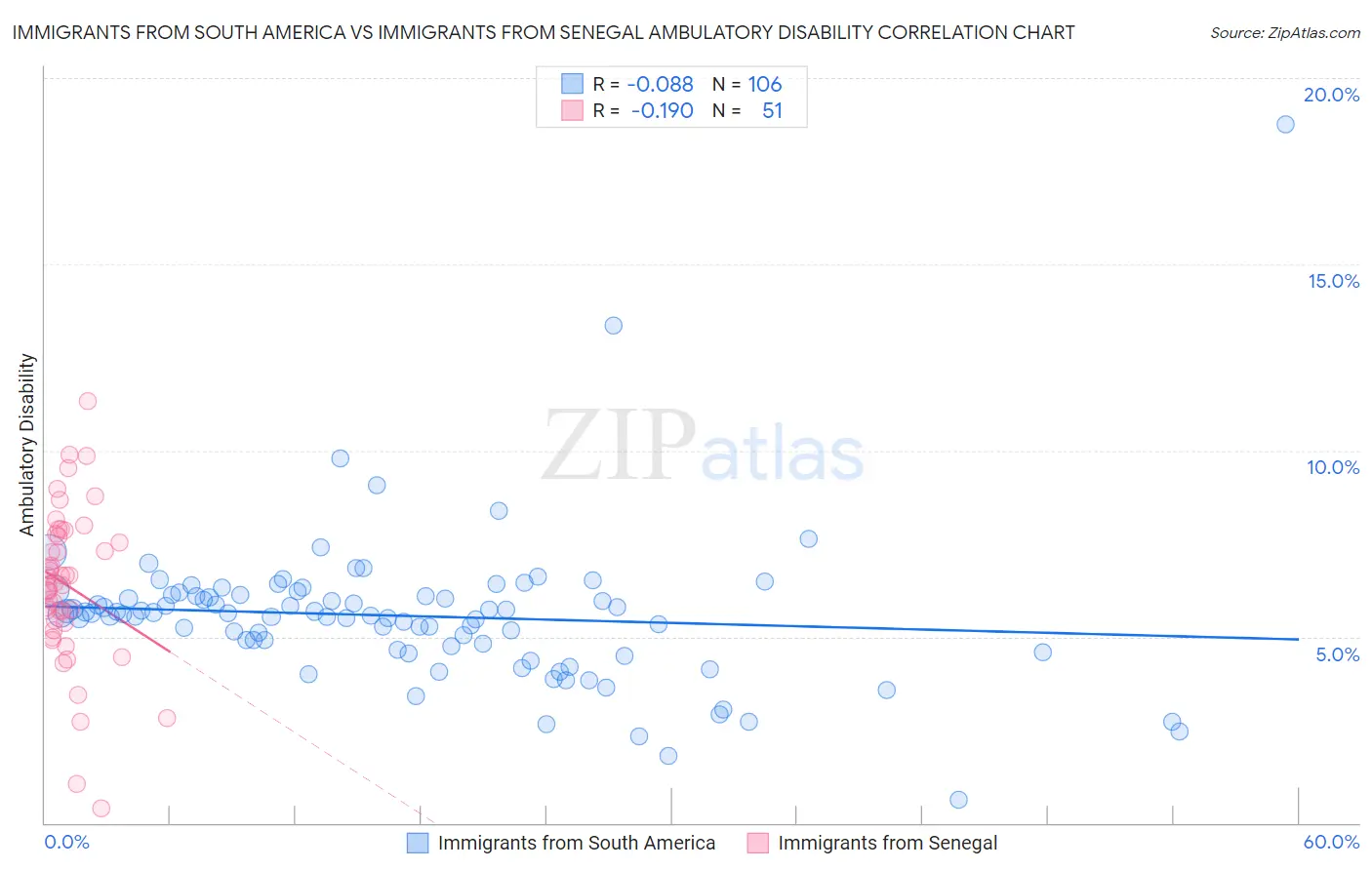Immigrants from South America vs Immigrants from Senegal Ambulatory Disability