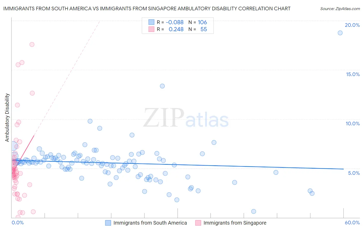 Immigrants from South America vs Immigrants from Singapore Ambulatory Disability