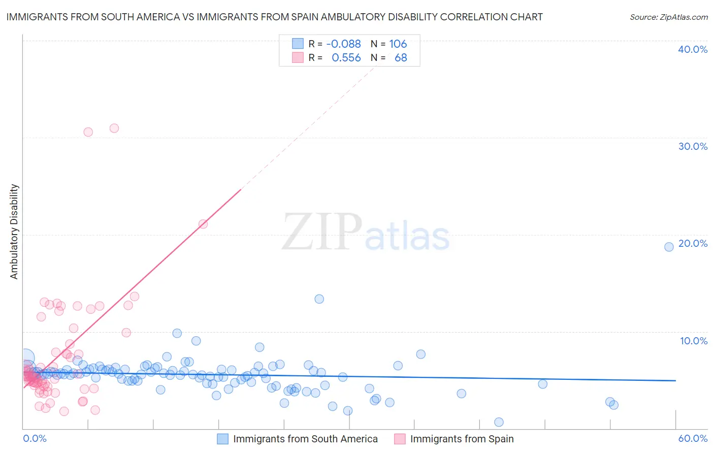 Immigrants from South America vs Immigrants from Spain Ambulatory Disability