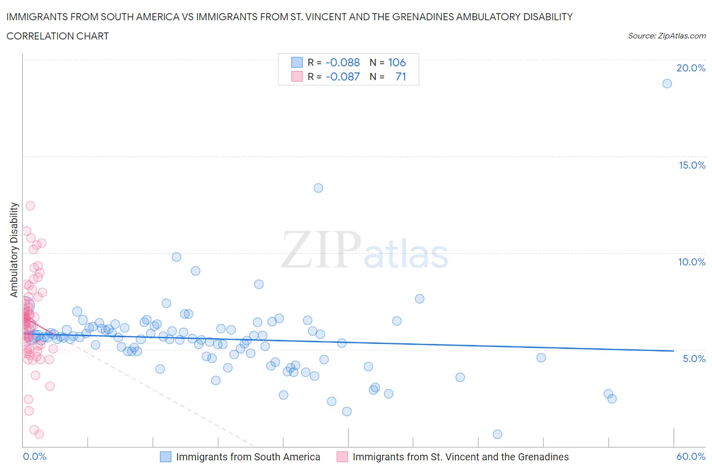 Immigrants from South America vs Immigrants from St. Vincent and the Grenadines Ambulatory Disability