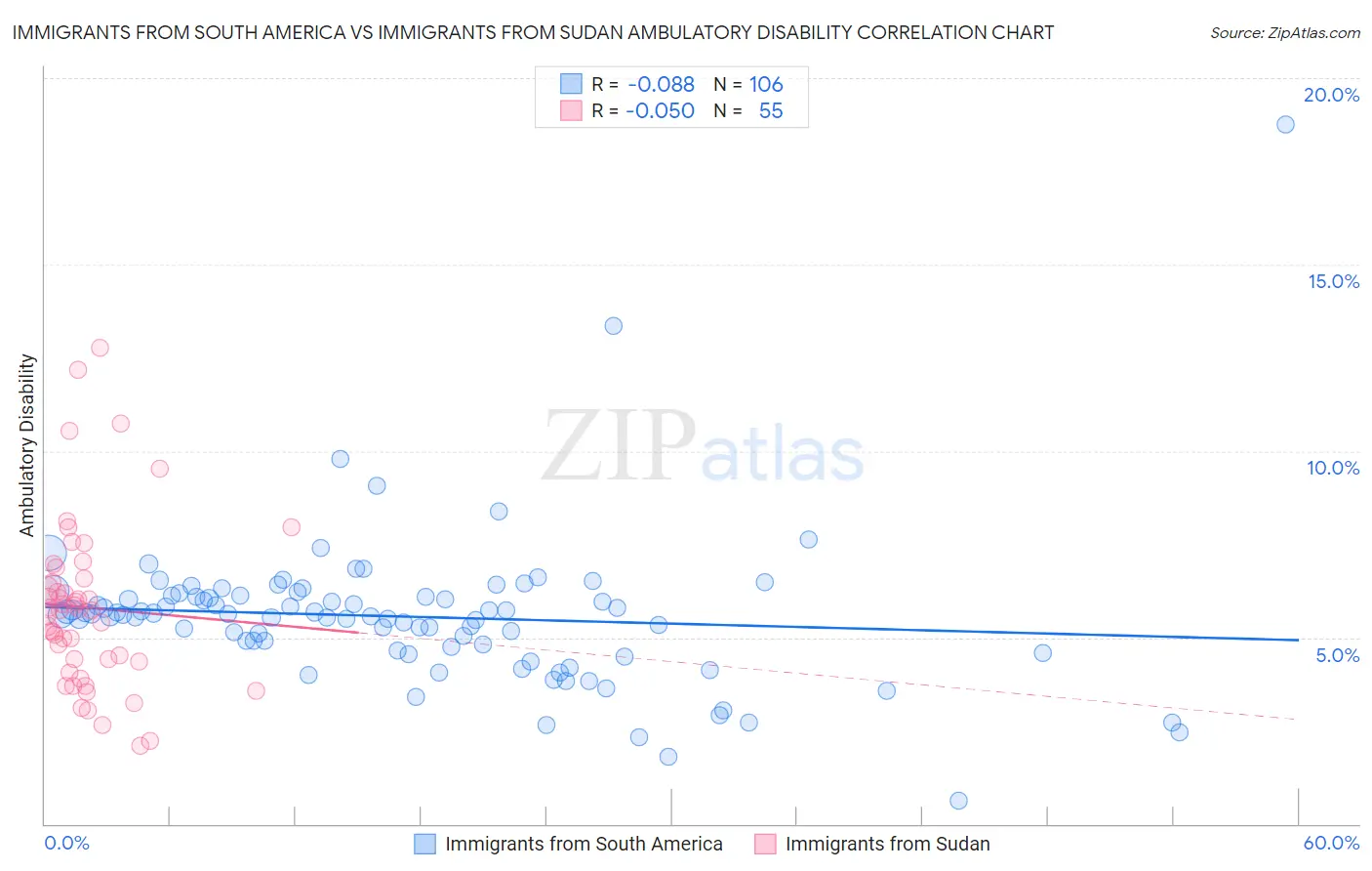 Immigrants from South America vs Immigrants from Sudan Ambulatory Disability