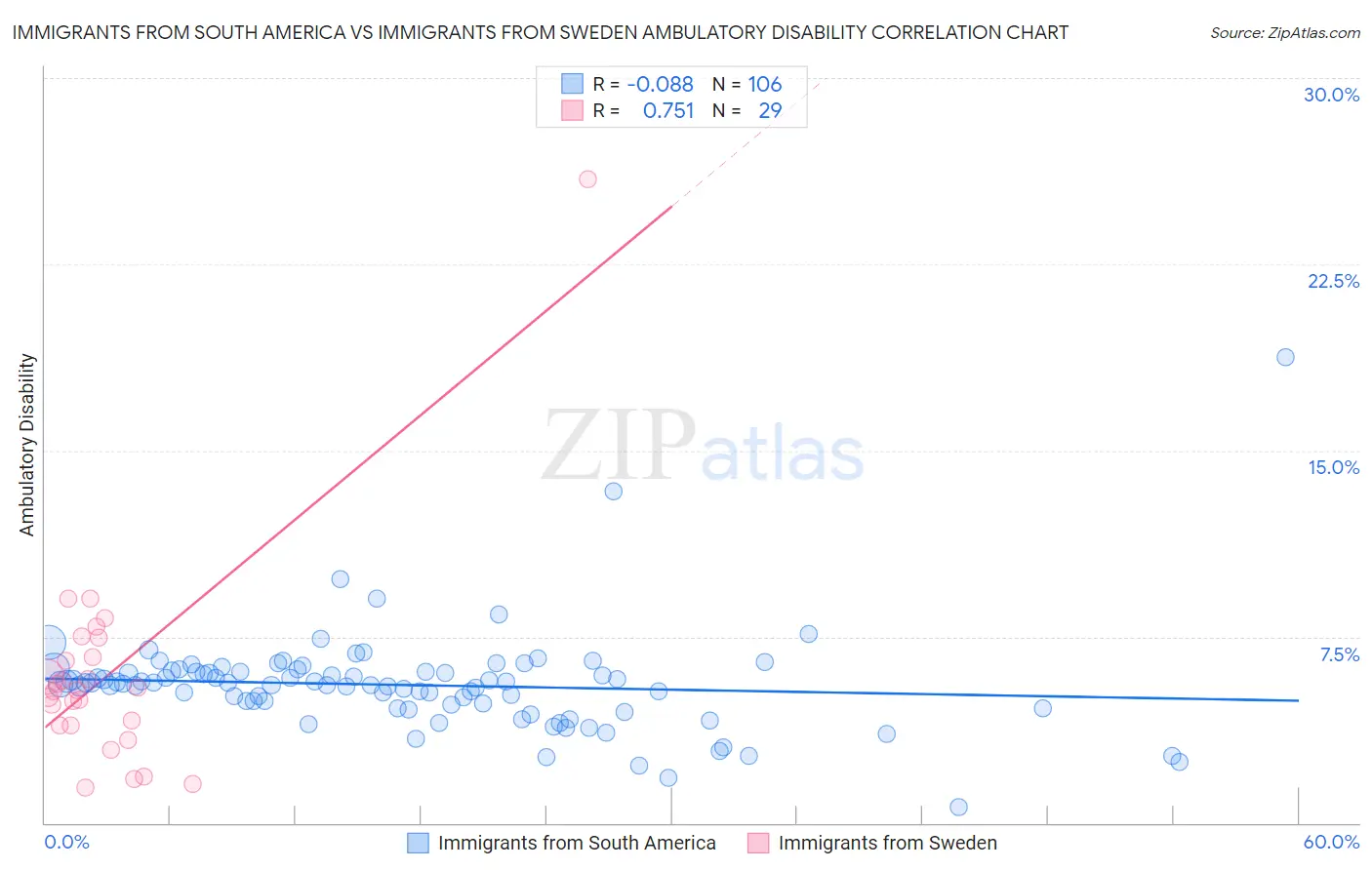 Immigrants from South America vs Immigrants from Sweden Ambulatory Disability