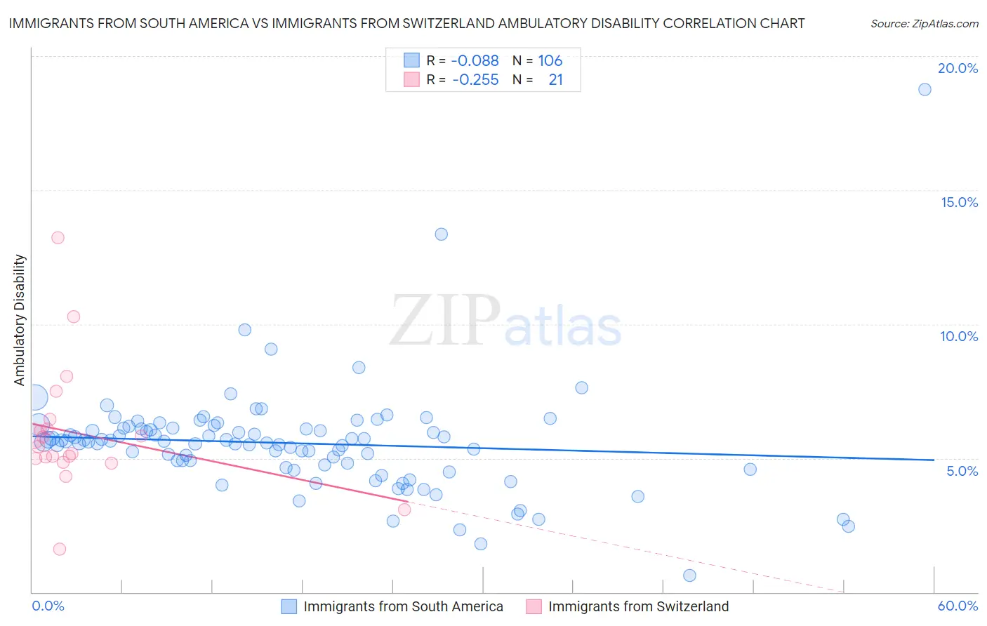 Immigrants from South America vs Immigrants from Switzerland Ambulatory Disability
