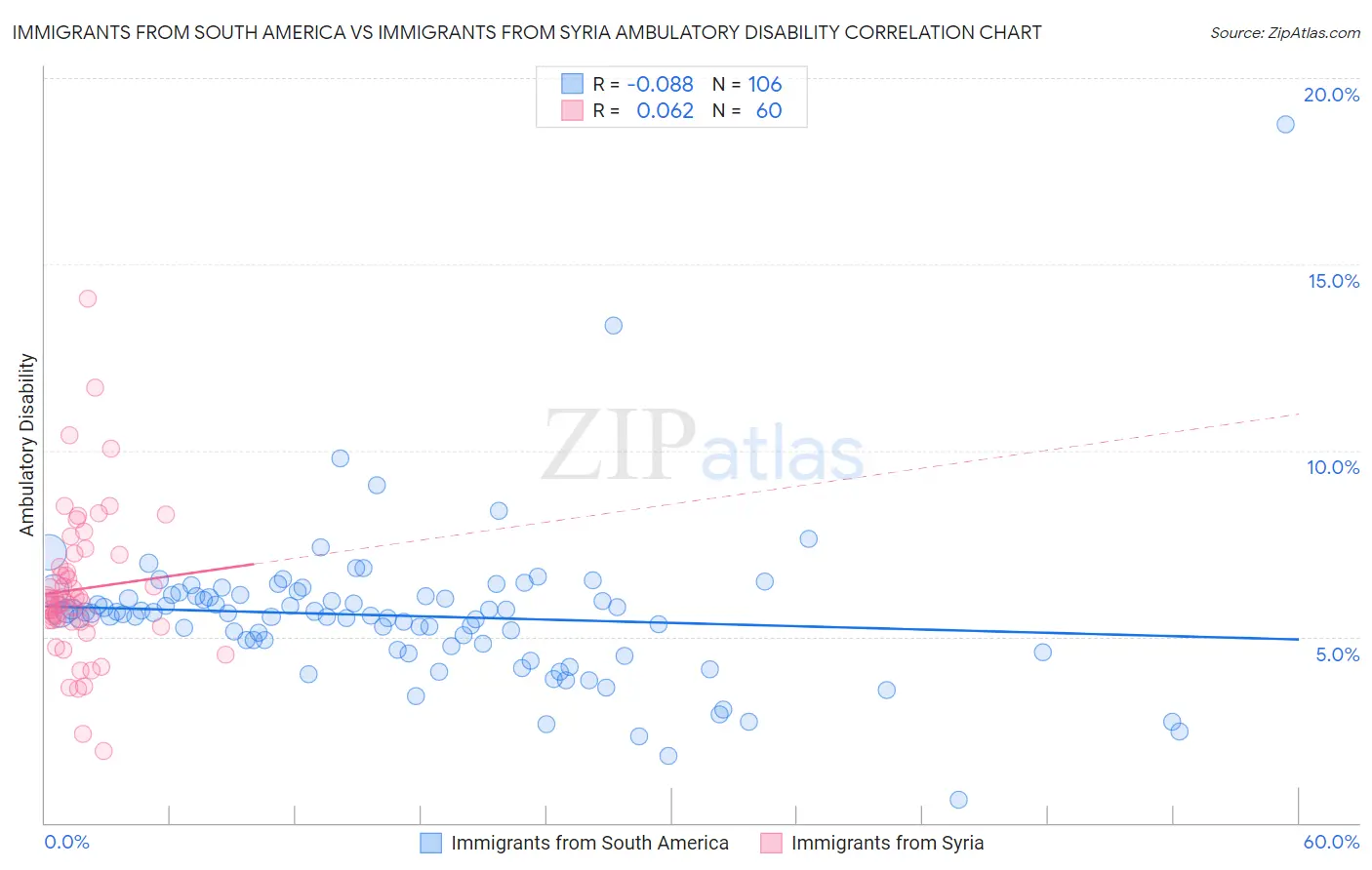 Immigrants from South America vs Immigrants from Syria Ambulatory Disability