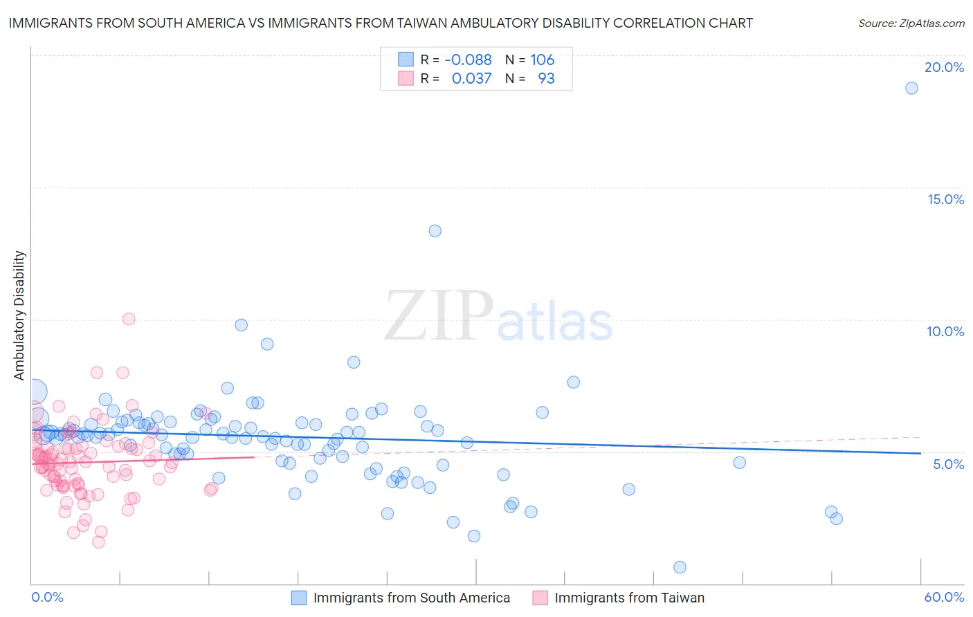 Immigrants from South America vs Immigrants from Taiwan Ambulatory Disability