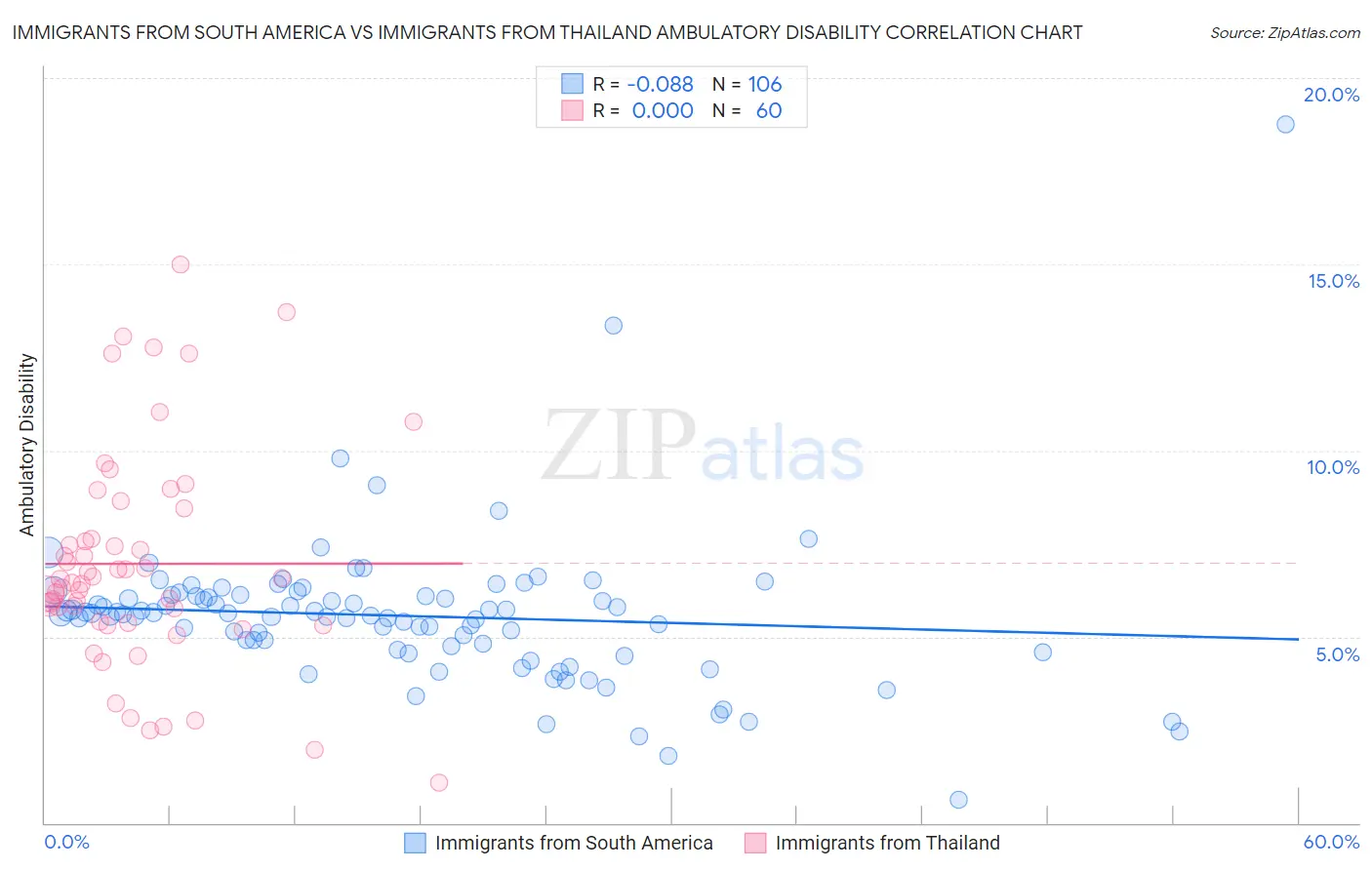 Immigrants from South America vs Immigrants from Thailand Ambulatory Disability