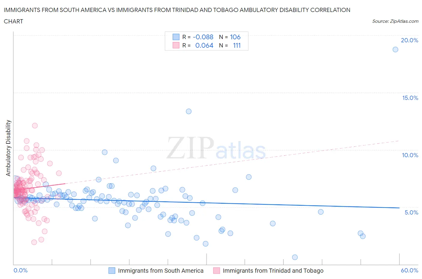 Immigrants from South America vs Immigrants from Trinidad and Tobago Ambulatory Disability