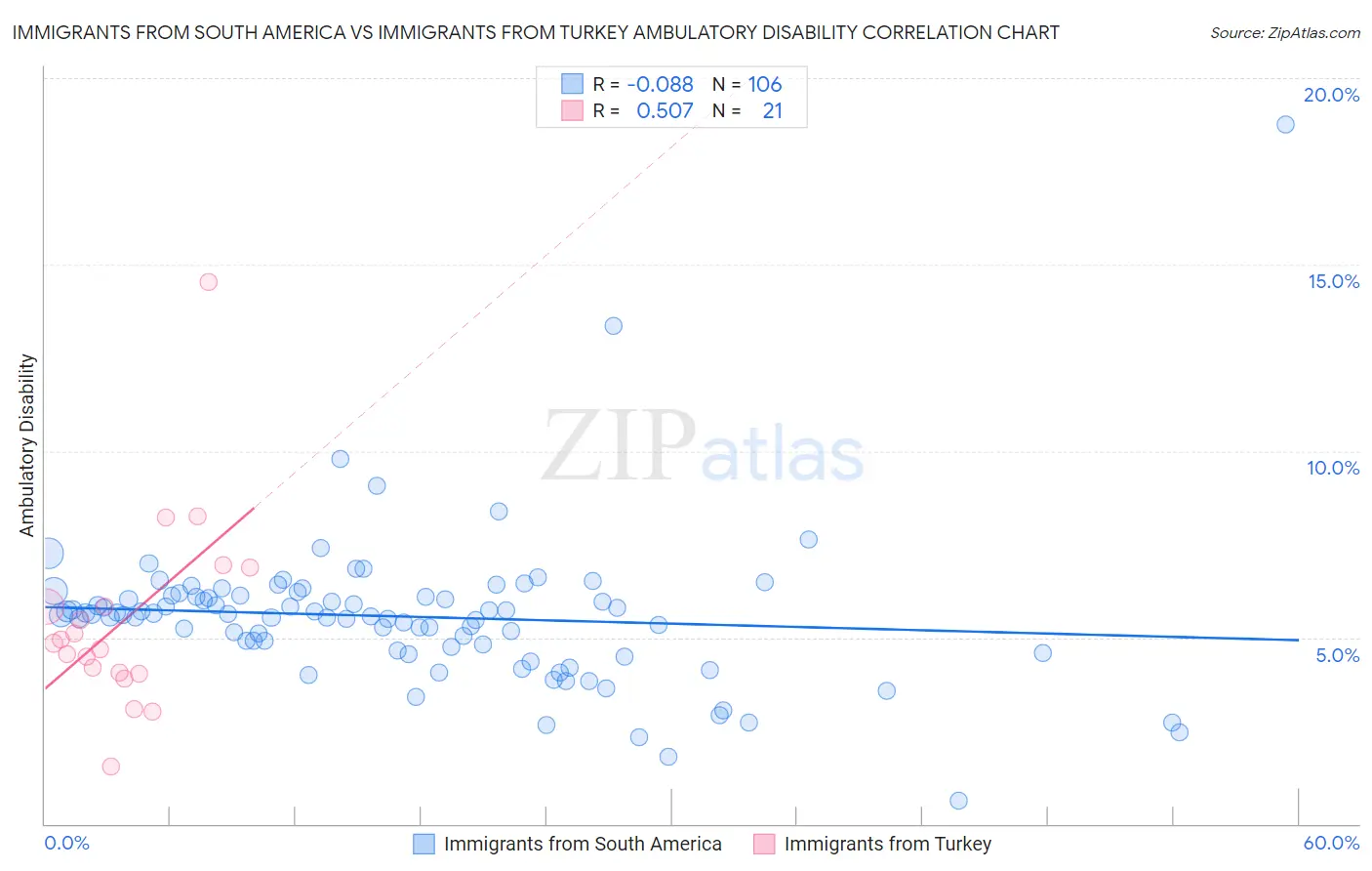 Immigrants from South America vs Immigrants from Turkey Ambulatory Disability