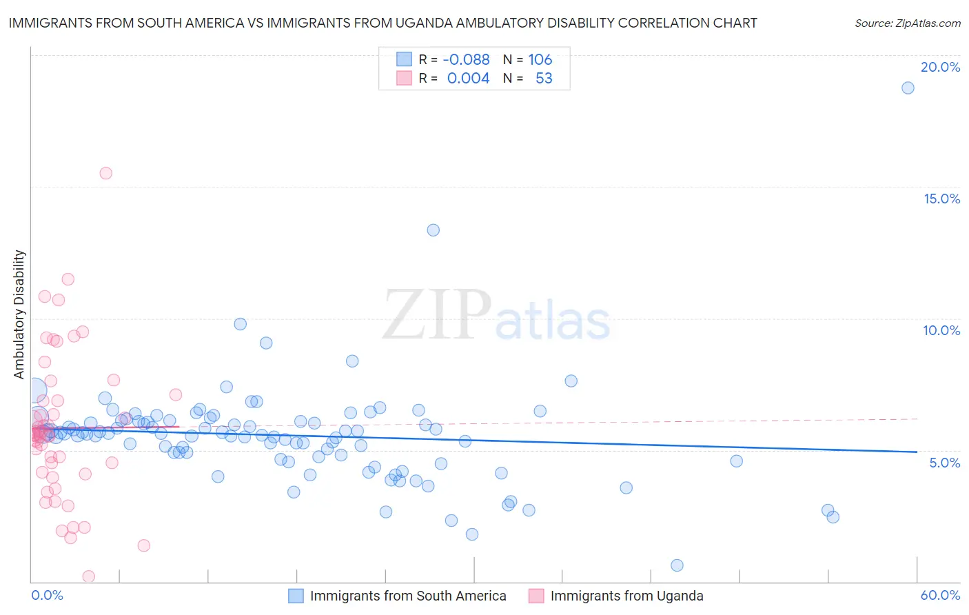 Immigrants from South America vs Immigrants from Uganda Ambulatory Disability