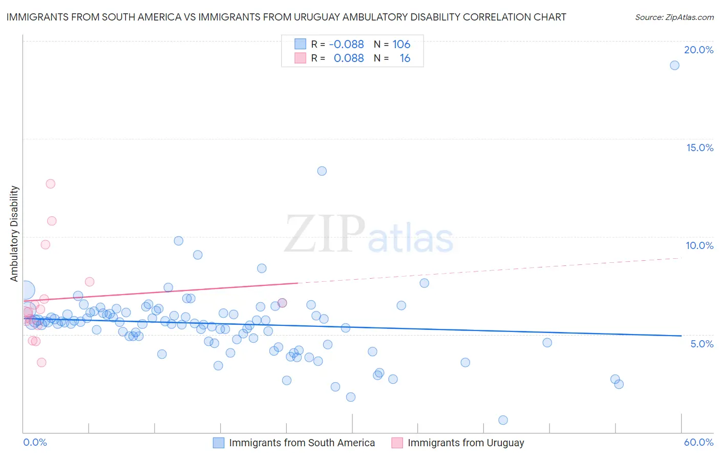 Immigrants from South America vs Immigrants from Uruguay Ambulatory Disability