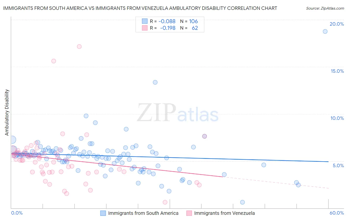 Immigrants from South America vs Immigrants from Venezuela Ambulatory Disability