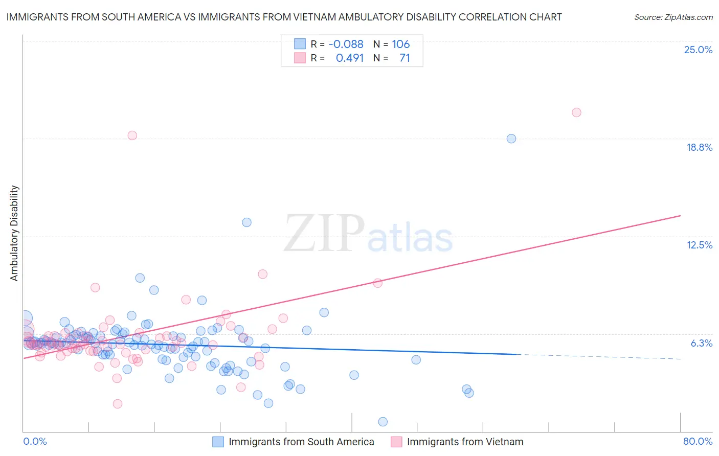 Immigrants from South America vs Immigrants from Vietnam Ambulatory Disability