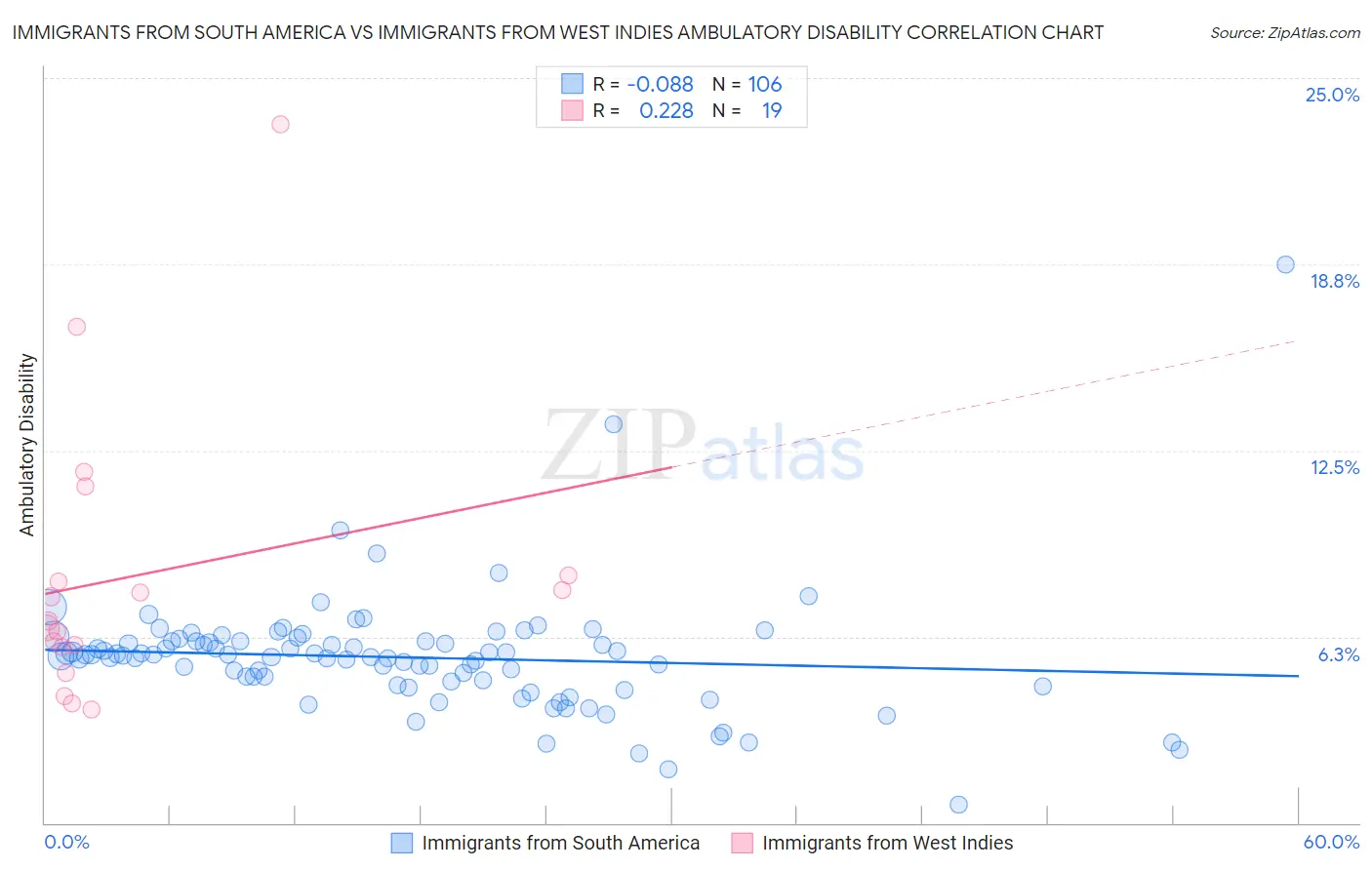 Immigrants from South America vs Immigrants from West Indies Ambulatory Disability