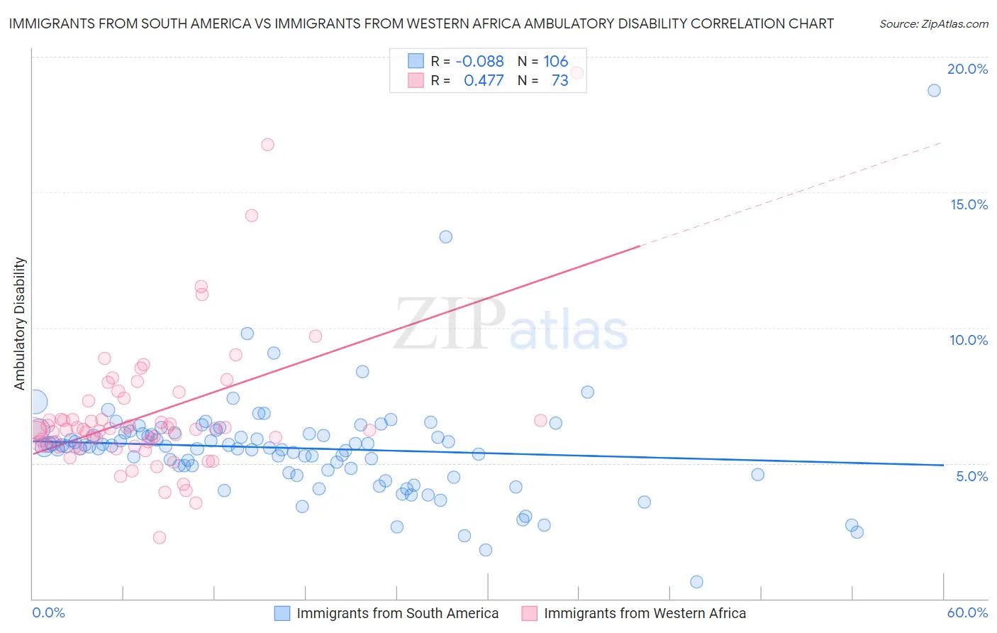 Immigrants from South America vs Immigrants from Western Africa Ambulatory Disability