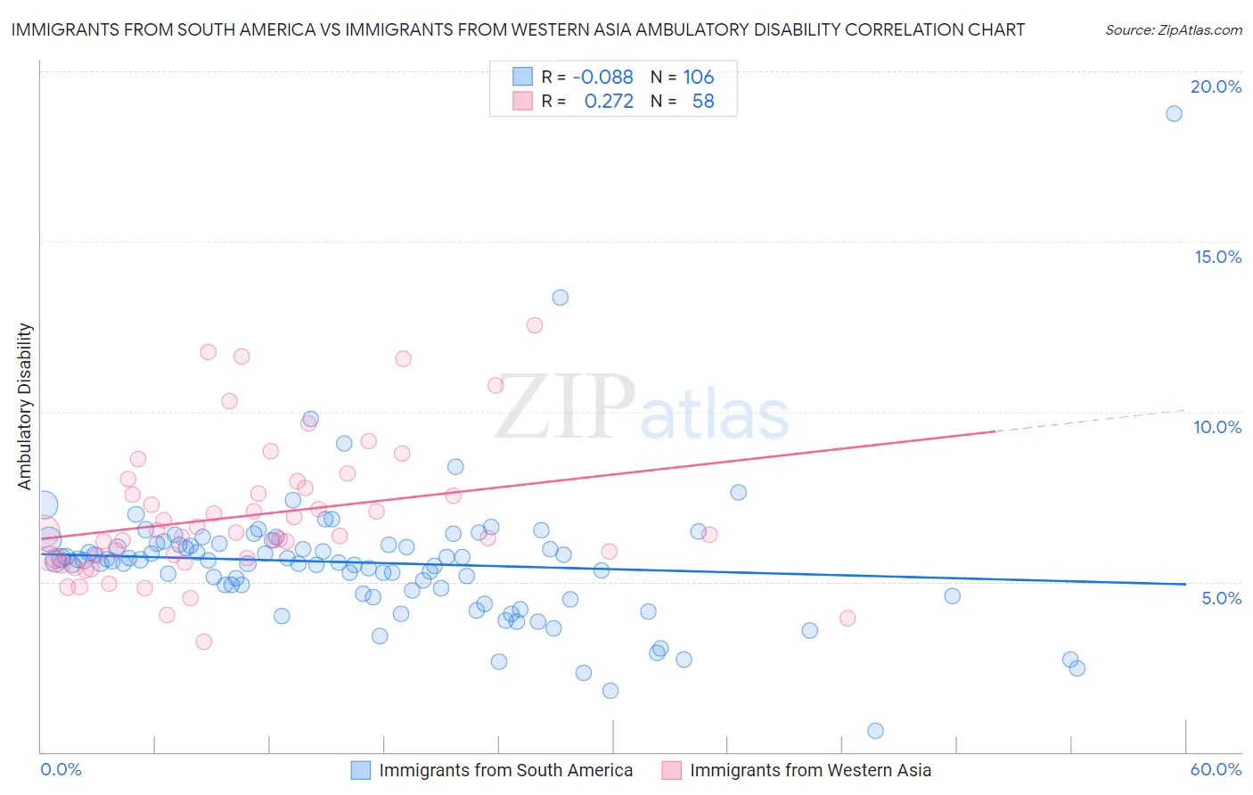 Immigrants from South America vs Immigrants from Western Asia Ambulatory Disability