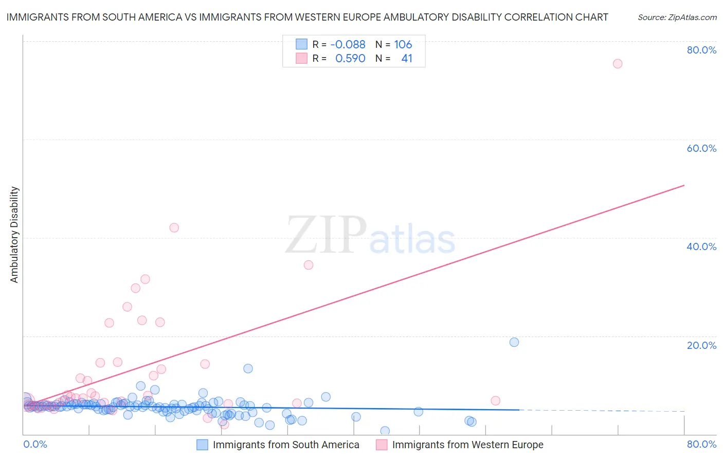 Immigrants from South America vs Immigrants from Western Europe Ambulatory Disability