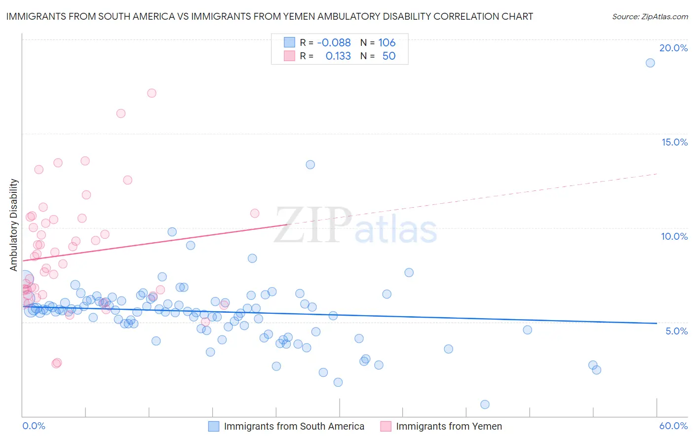 Immigrants from South America vs Immigrants from Yemen Ambulatory Disability
