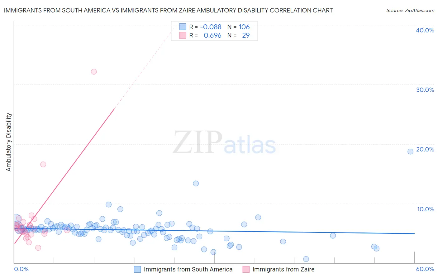 Immigrants from South America vs Immigrants from Zaire Ambulatory Disability