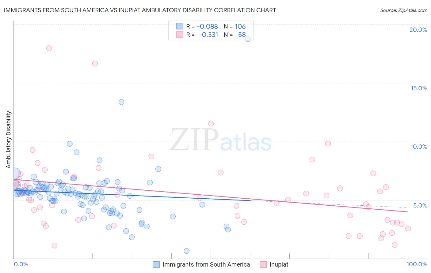 Immigrants from South America vs Inupiat Ambulatory Disability