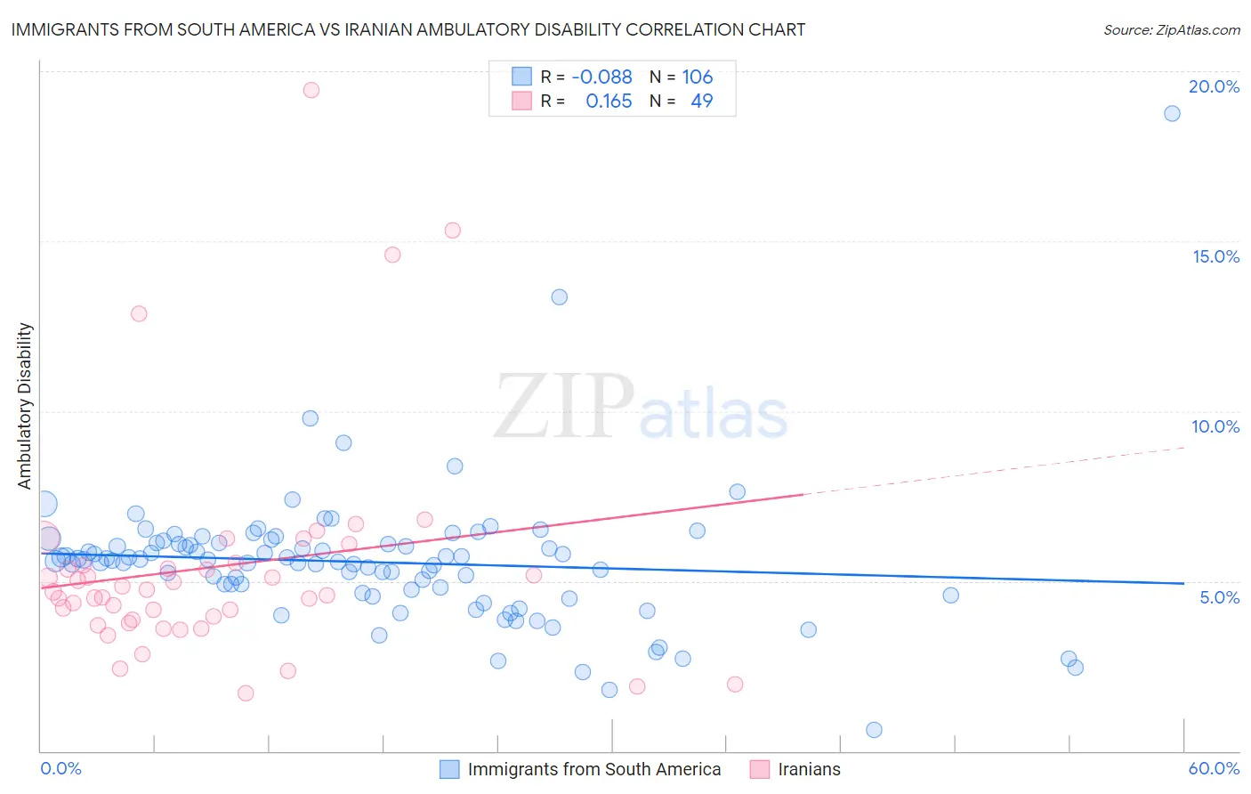 Immigrants from South America vs Iranian Ambulatory Disability