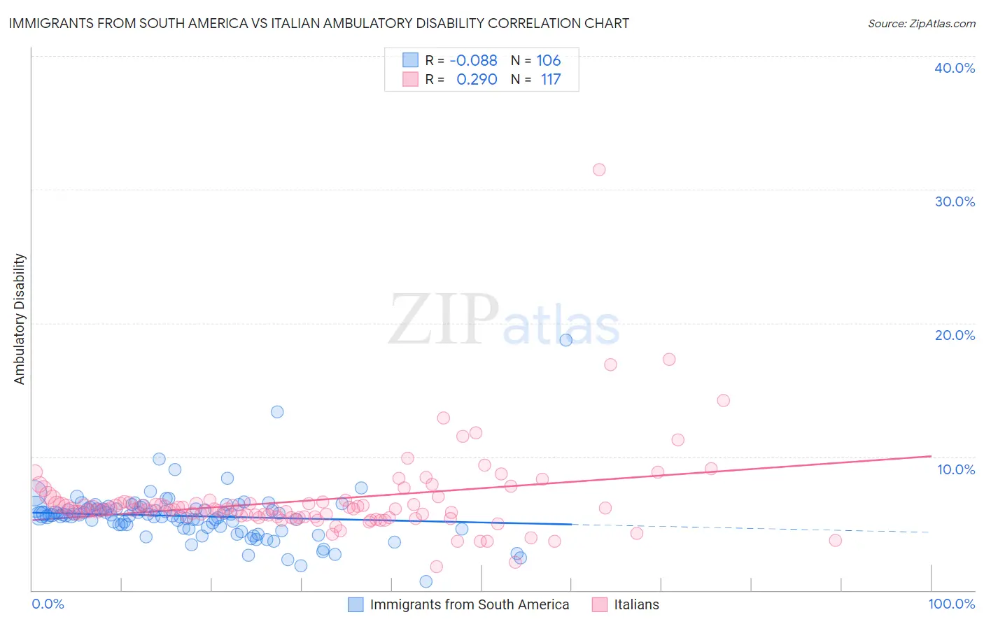 Immigrants from South America vs Italian Ambulatory Disability